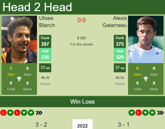 Prediction And Head To Head Ulises Blanch Vs. Alexis Galarneau Xmqkqgvcbl Prediction and head to head Ulises Blanch vs. Alexis Galarneau