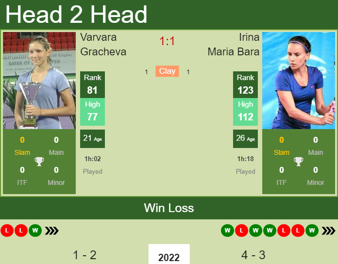 Prediction And Head To Head Varvara Gracheva Vs. Irina Maria Bara 5ngdxlwv07 Prediction and head to head Varvara Gracheva vs. Irina Maria Bara
