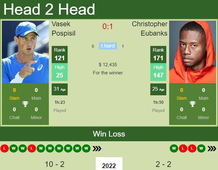 Prediction and head to head Vasek Pospisil vs. Christopher Eubanks