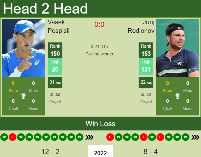 Vasek Pospisil vs. Jurij Rodionov Dallas Open 