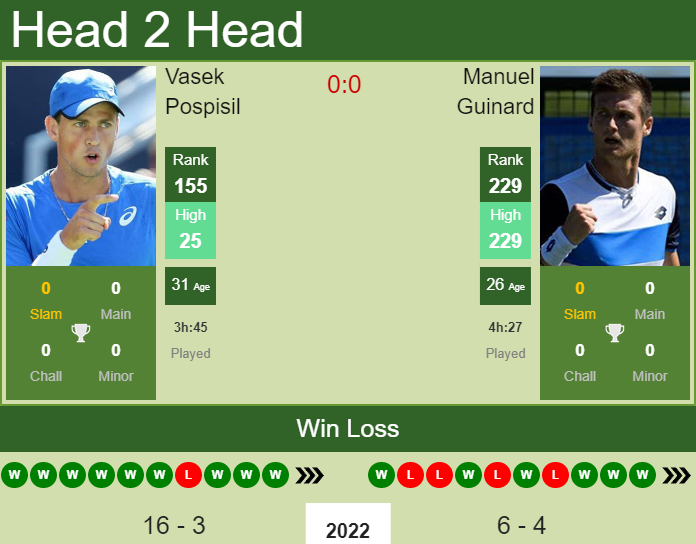 Prediction and head to head Vasek Pospisil vs. Manuel Guinard
