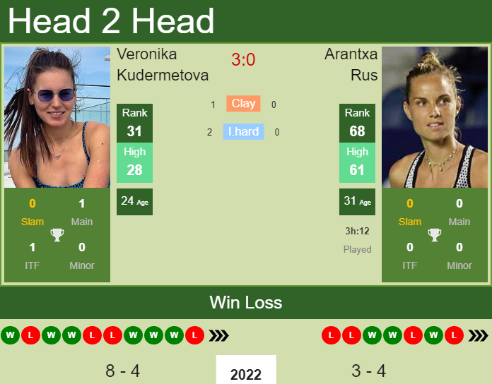 Prediction And Head To Head Veronika Kudermetova Vs. Arantxa Rus T0ljdnq5nr Prediction and head to head Veronika Kudermetova vs. Arantxa Rus