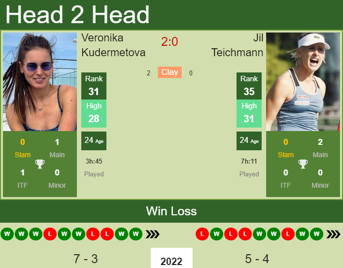 Veronika Kudermetova vs. Jil Teichmann Dubai Duty Free Championships 
