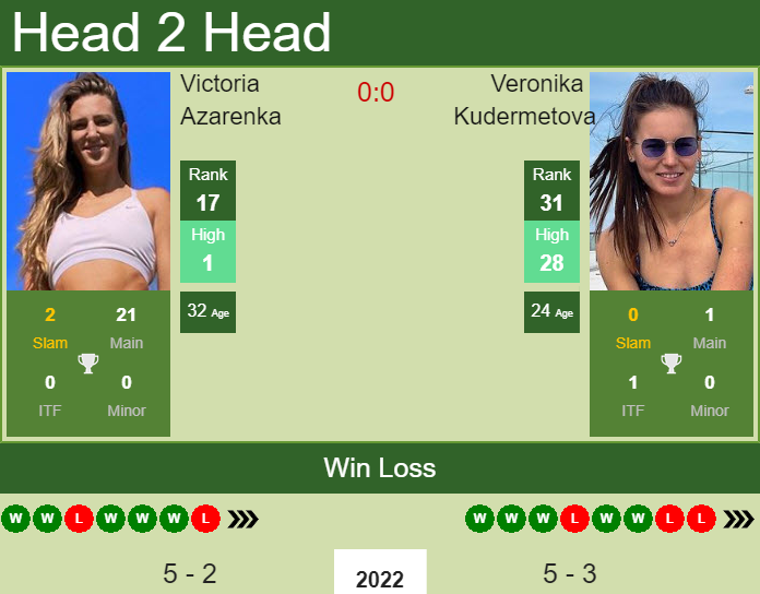 Azarenka vs Kudermetova: Who Will Win? Simple Match Preview