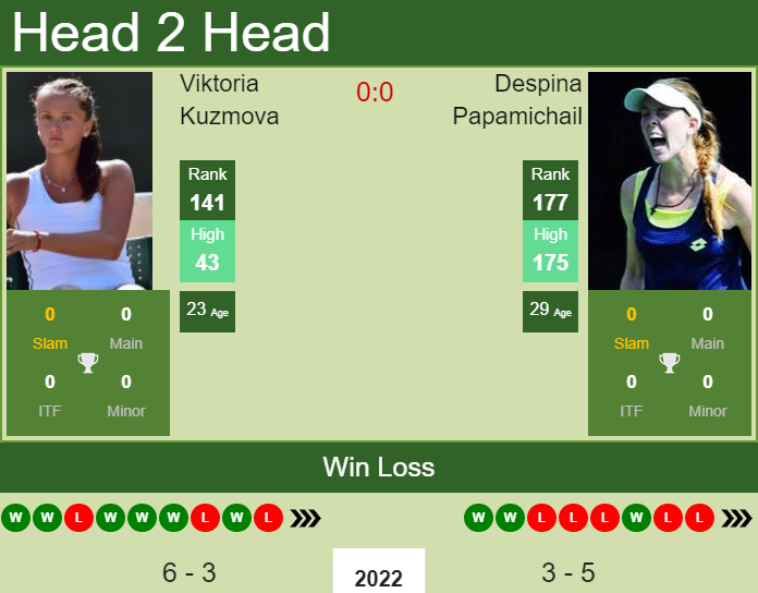 Prediction and head to head Viktoria Kuzmova vs. Despina Papamichail