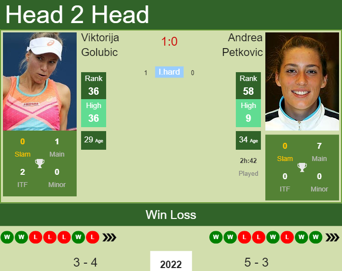 Prediction And Head To Head Viktorija Golubic Vs. Andrea Petkovic Lymwcprkn9 Prediction and head to head Viktorija Golubic vs. Andrea Petkovic