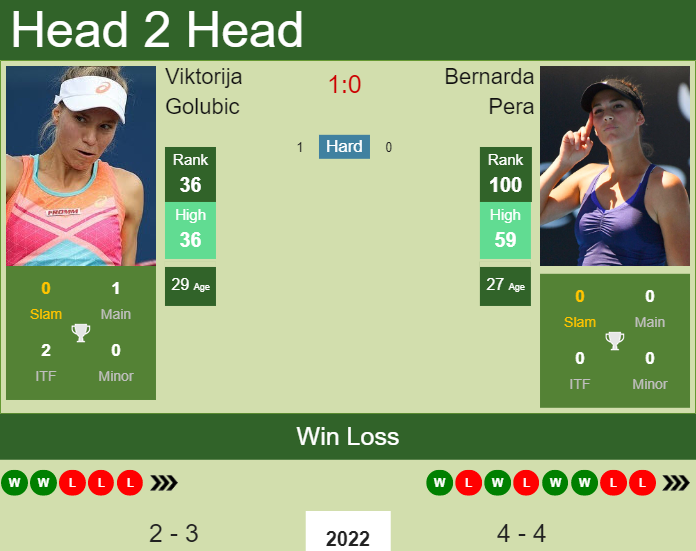 Prediction And Head To Head Viktorija Golubic Vs. Bernarda Pera 4lbjckou69 Prediction and head to head Viktorija Golubic vs. Bernarda Pera