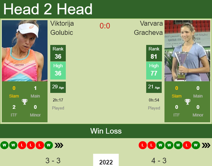 Prediction And Head To Head Viktorija Golubic Vs. Varvara Gracheva A8cawb6mqs Prediction and head to head Viktorija Golubic vs. Varvara Gracheva