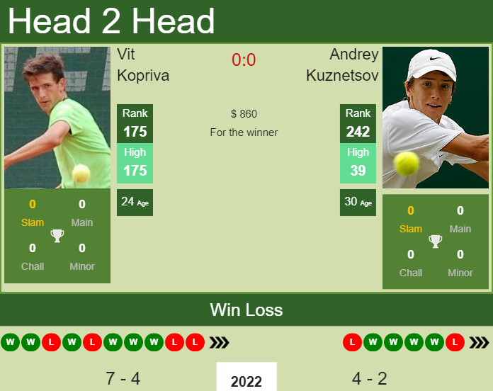 Prediction And Head To Head Vit Kopriva Vs. Andrey Kuznetsov Vj3pgoymsx Prediction and head to head Vit Kopriva vs. Andrey Kuznetsov
