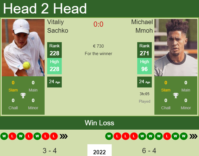 Michael Mmoh vs. Vitaliy Sachko the Forli 5 Challenger