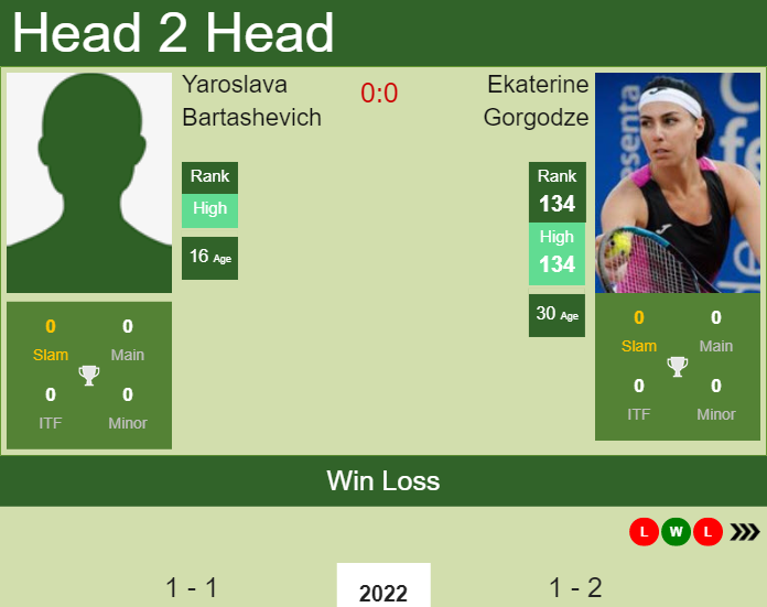 Prediction and head to head Yaroslava Bartashevich vs. Ekaterine Gorgodze