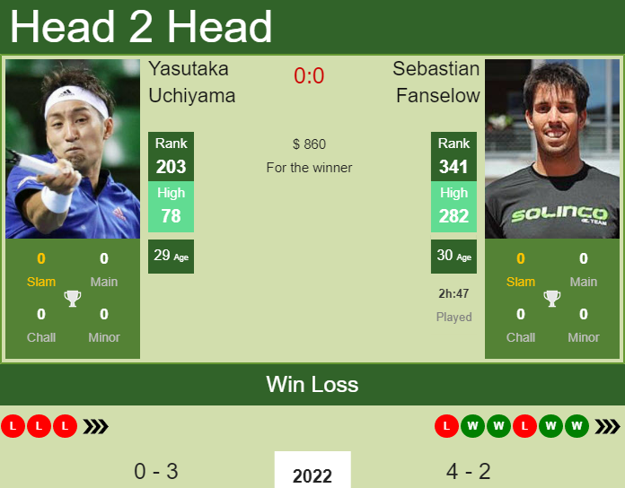 Prediction And Head To Head Yasutaka Uchiyama Vs. Sebastian Fanselow Qvebwojysw Prediction and head to head Yasutaka Uchiyama vs. Sebastian Fanselow