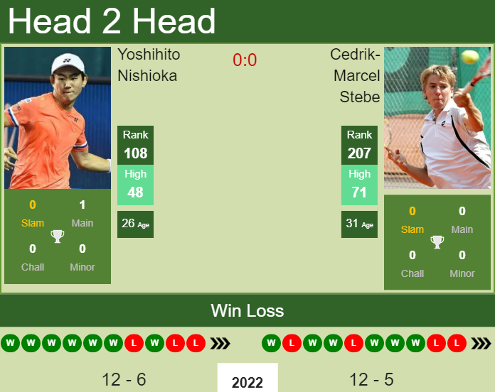 Prediction and head to head Yoshihito Nishioka vs. Cedrik-Marcel Stebe