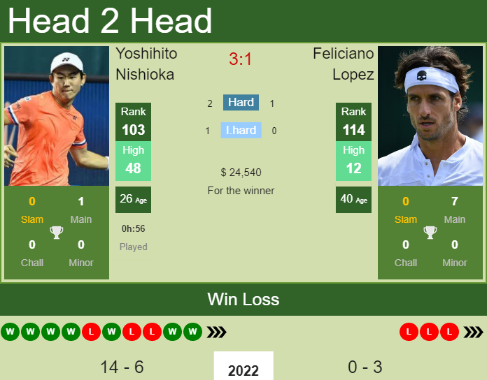 Feliciano Lopez vs. Yoshihito Nishioka Abierto Mexicano Telcel