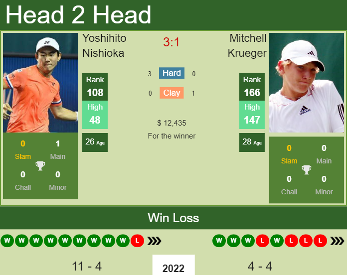 Yoshihito Nishioka vs. Mitchell Krueger Dallas Open