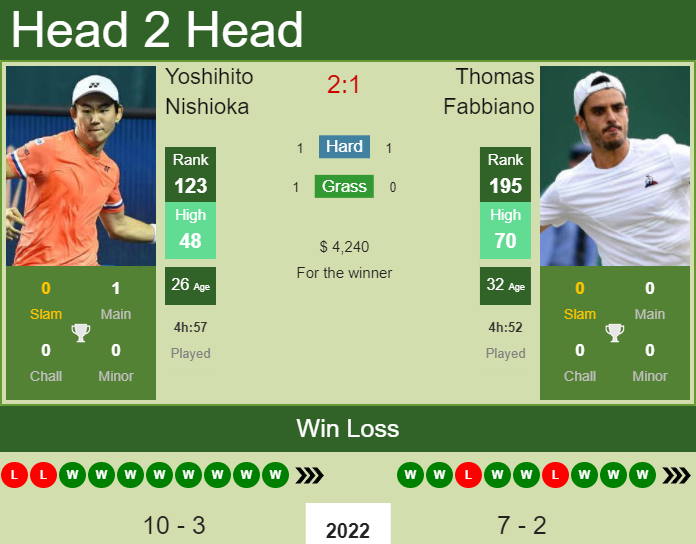 Prediction and head to head Yoshihito Nishioka vs. Thomas Fabbiano