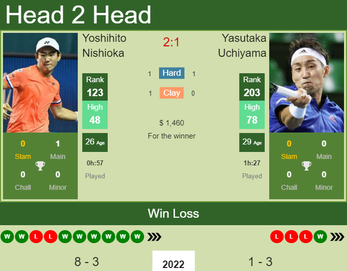 Prediction and head to head Yoshihito Nishioka vs. Yasutaka Uchiyama