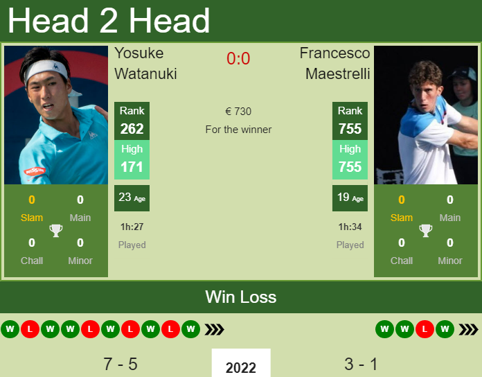 Prediction And Head To Head Yosuke Watanuki Vs. Francesco Maestrelli Qypeq4uyum Prediction and head to head Yosuke Watanuki vs. Francesco Maestrelli