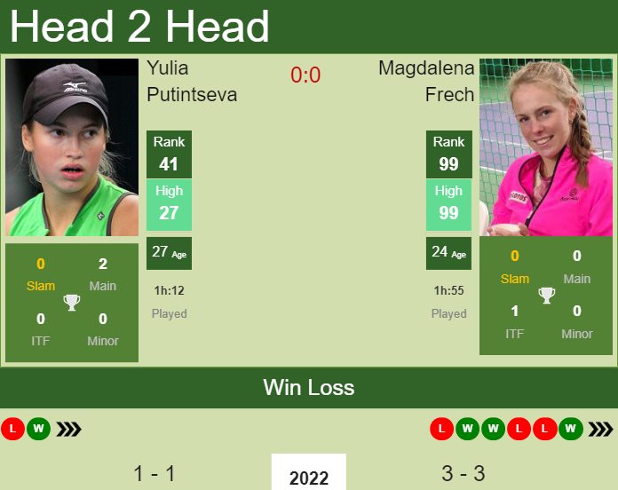 Prediction And Head To Head Yulia Putintseva Vs. Magdalena Frech 6cykndy5r0 Prediction and head to head Yulia Putintseva vs. Magdalena Frech