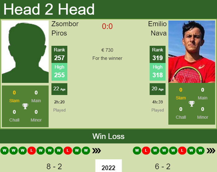 Prediction and head to head Zsombor Piros vs. Emilio Nava