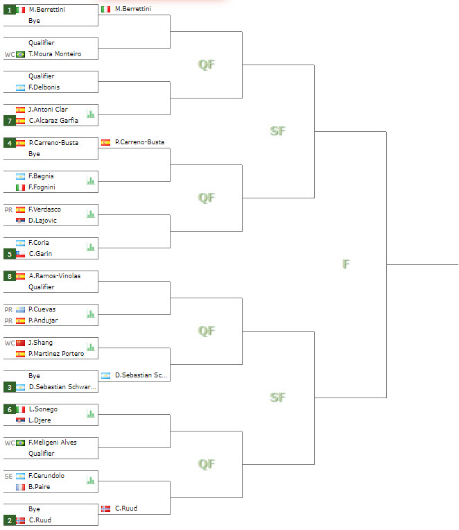 Rio De Janeiro Draw. Berrettini, Ruud, Schwartzman, Carreno-busta The 