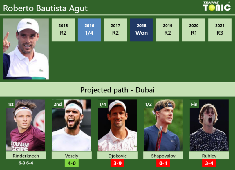 Dubai Duty Free Tennis Championships 2016: ATP Scores and Results from  Monday, News, Scores, Highlights, Stats, and Rumors