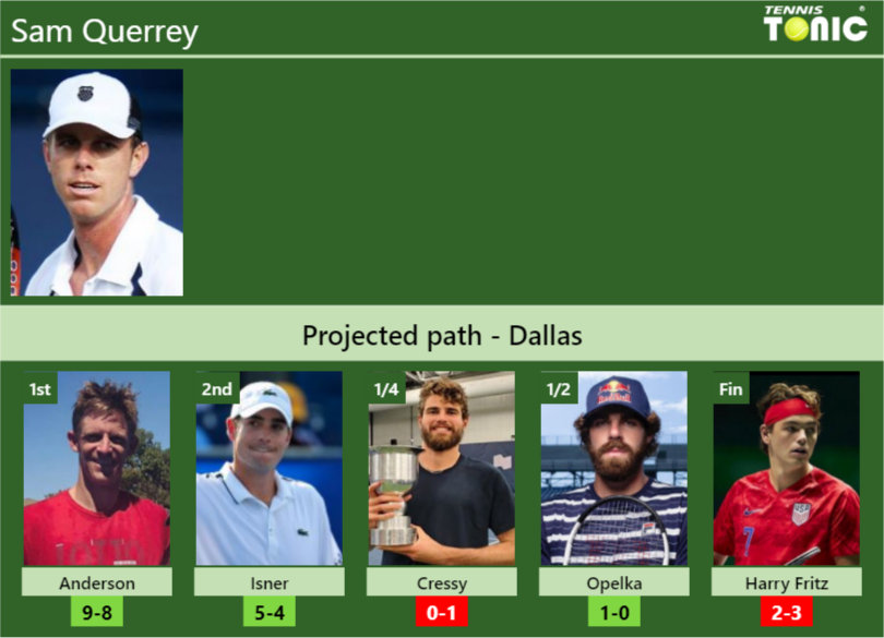 Sam Querrey Stats info
