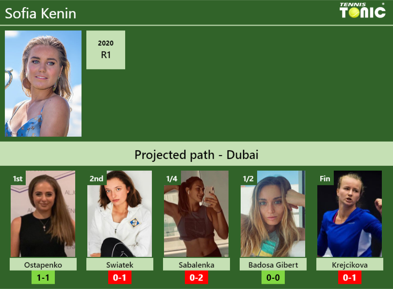 dubai-draw-sofia-kenin-s-prediction-with-ostapenko-next-h2h-and