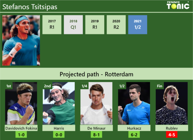 Stefanos Tsitsipas Stats info