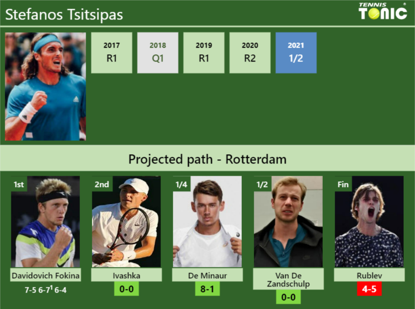 Stefanos Tsitsipas Stats info