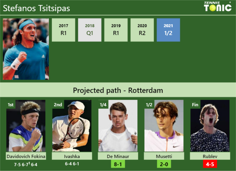 Stefanos Tsitsipas Stats info
