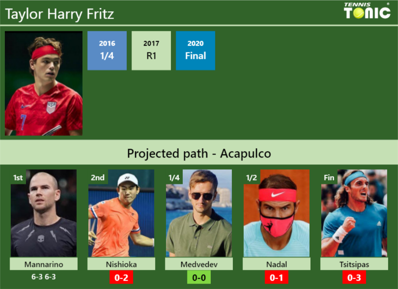 Taylor Harry Fritz Stats info