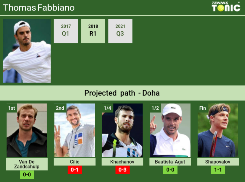 Thomas Fabbiano Stats info