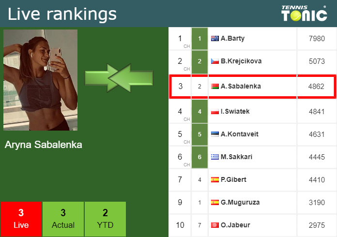 Live Ranking Aryna Sabalenka Live Ranking Aryna Sabalenka