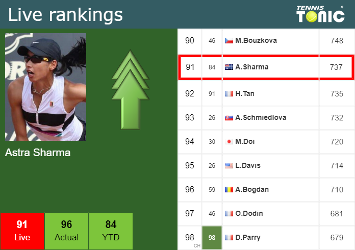 Live Ranking Astra Sharma Live Ranking Astra Sharma