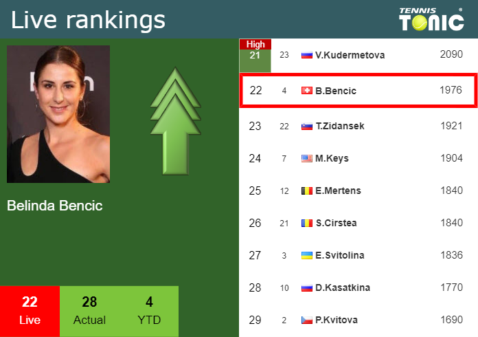  Live Ranking Belinda Bencic