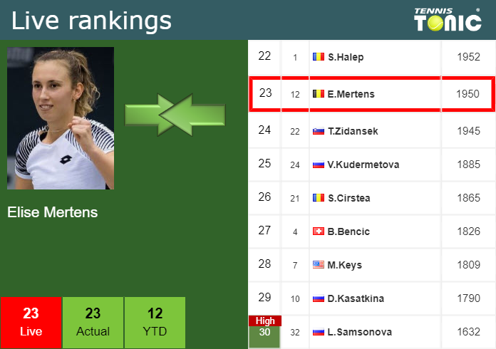  Live Ranking Elise Mertens