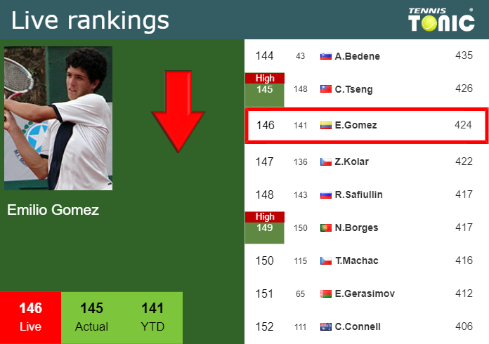  Live Ranking Emilio Gomez