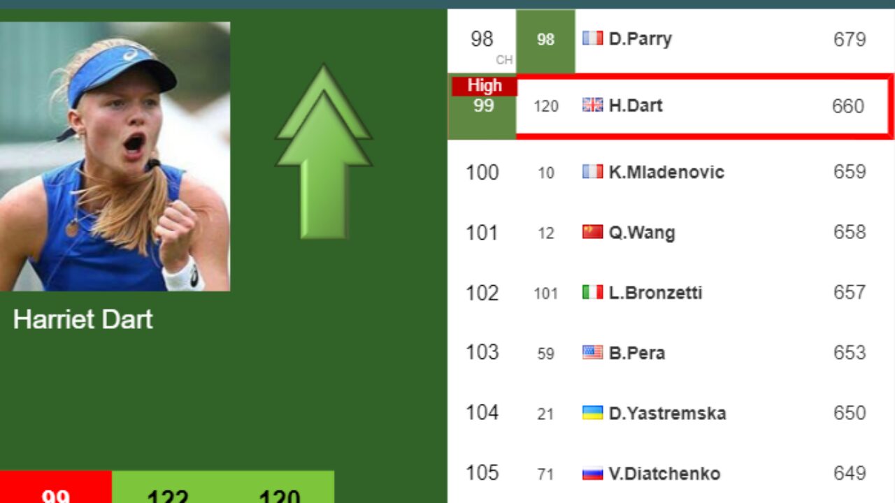 LIVE RANKINGS. Dart reaches a new career-high ahead of playing Keys in Indian Wells - Tonic - News, Predictions, Live stats