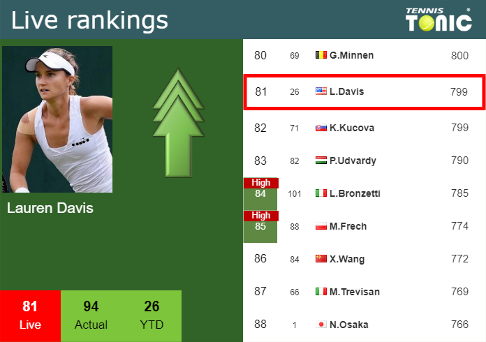  Live Ranking Lauren Davis