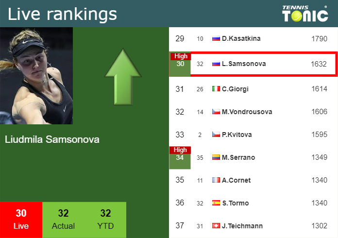 Live Ranking Liudmila Samsonova Live Ranking Liudmila Samsonova