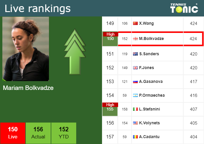 Live Ranking Mariam Bolkvadze