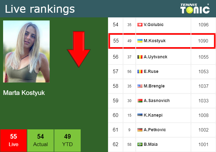 Live Ranking Marta Kostyuk Live Ranking Marta Kostyuk