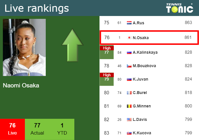  Live Ranking Naomi Osaka