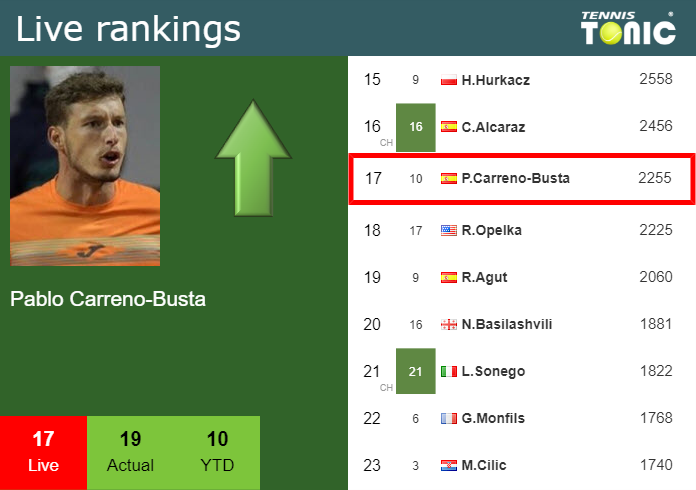 LIVE RANKINGS. Carreno-Busta improves his rank ahead of fighting against Sinner in Miami Live Ranking Pablo Carreno-Busta