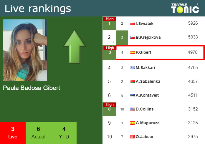 Live Ranking Paula Badosa Gibert Live Ranking Paula Badosa Gibert