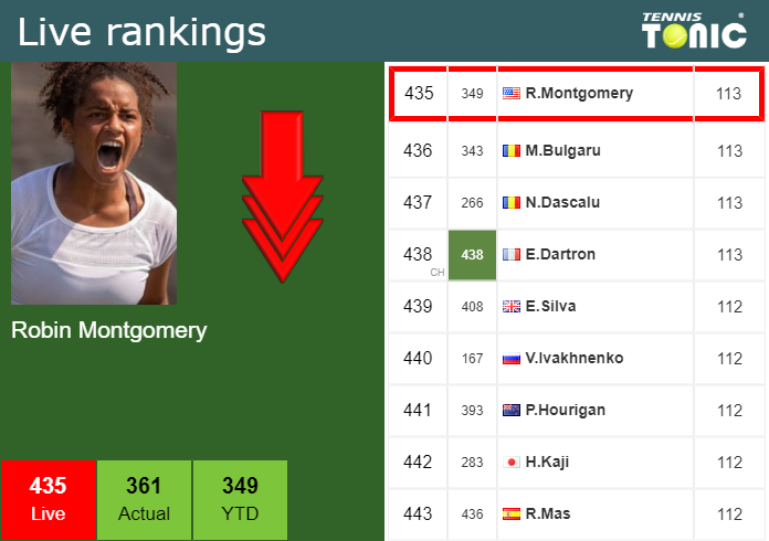  Live Ranking Robin Montgomery