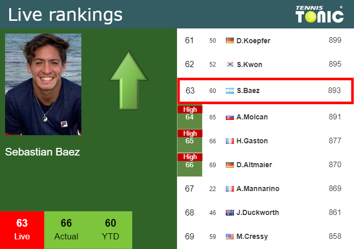  Live Ranking Sebastian Baez