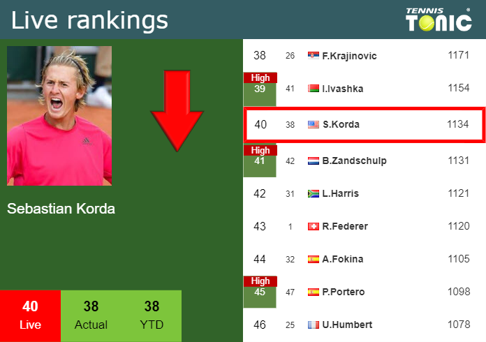 Live Ranking Sebastian Korda Live Ranking Sebastian Korda