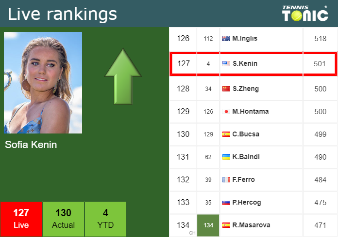 LIVE RANKINGS. Kenin Improves Her Ranking Right Before Fighting Against ...